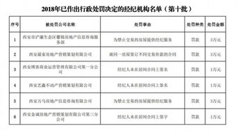 西安市房管局通报第十批行政处罚经纪机构 6家被处罚款