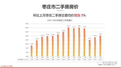 2022年枣庄房地产二月月报