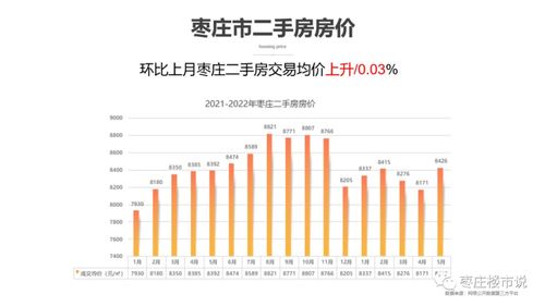 2022年枣庄房地产五月月报
