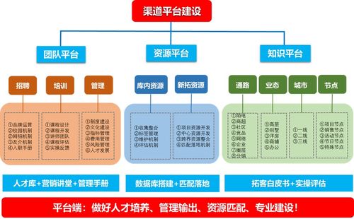 几张图读懂地产营销渠道体系建设