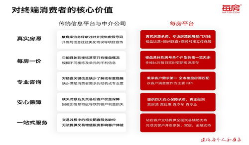 云南房产数字化营销条件