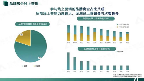 7月重庆房地产线上营销报告 哪家房企线上营销力度最大